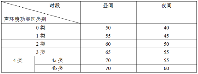 声功能区噪声限值