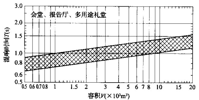 礼堂容积混响时间表